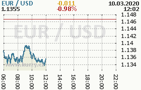 Online graf kurzu usd/eur