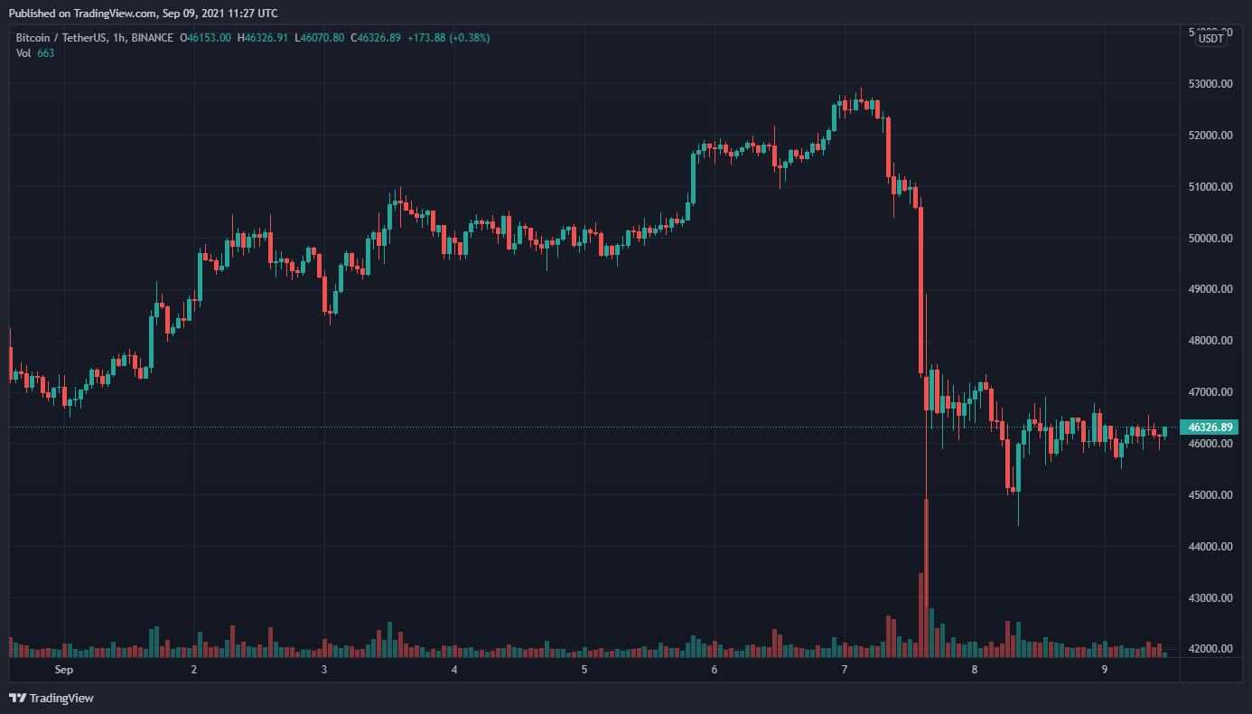 Prudký pokles Bitcoin z $ 50K je spojený so silnejším dolárom, zlato vykazuje koreláciu