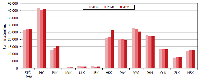 Graf 1 Vroba masa celkem (bez drbeho) podle kraj v 1. a 3. tvrtlet v letech 2019 a 2021