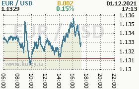 Online graf kurzu usd/eur