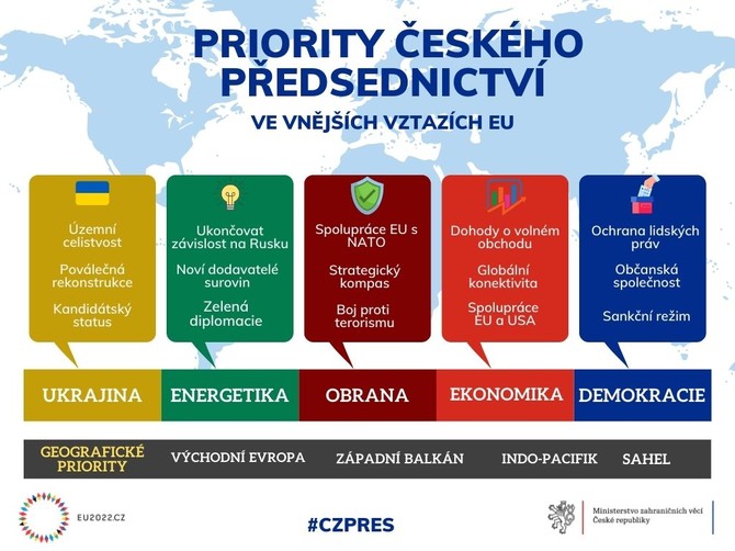 Me jt o obrzek text, kde se pe PRIORITY ESKHO PREDSEDNICTV VE VNEJCH VZTAZCH EU zemn celistvost Ukonovat zvislost na Rusku Povlen rekonstrukce Spoluprce EU NATO Nov dodavatel surovin Zelen diplomacie Kandidtsky status Strategicky kompas Dohody volnm obchodu Globln konektivita Ochrana lidskych prv Boj proti terorismu Obansk spolenost Spoluprce EU USA UKRAJINA Sankn reim ENERGETIKA OBRANA GEOGRAFICK PRIORITY VCHODN EVROPA ????????? DEMOKRACIE EU2022.CZ ZPADN BALKN INDO-PACIFIK SAHEL #CZPRES Ministerstvo zahraninch vci Cesk republiky