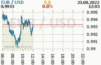 Online graf kurzu usd/eur