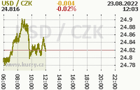Online graf kurzu usd