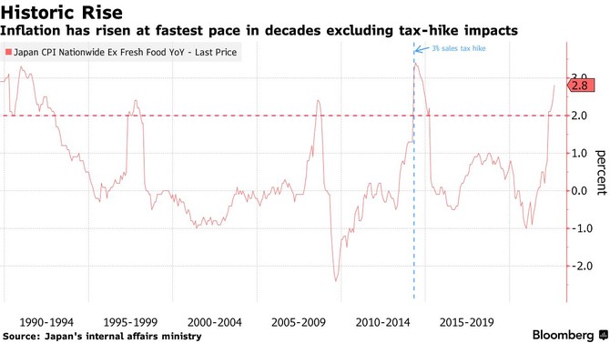 Zdroj: Bloomberg