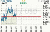 Online graf kurzu usd/eur