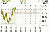 Online graf kurzu usd