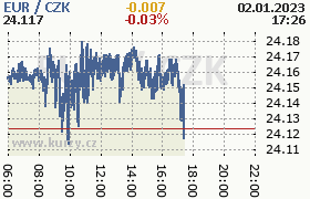 Online graf kurzu eur