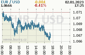 Online graf kurzu usd/eur