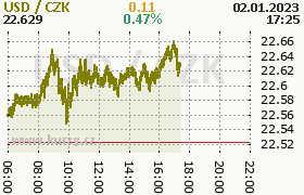 Online graf kurzu usd