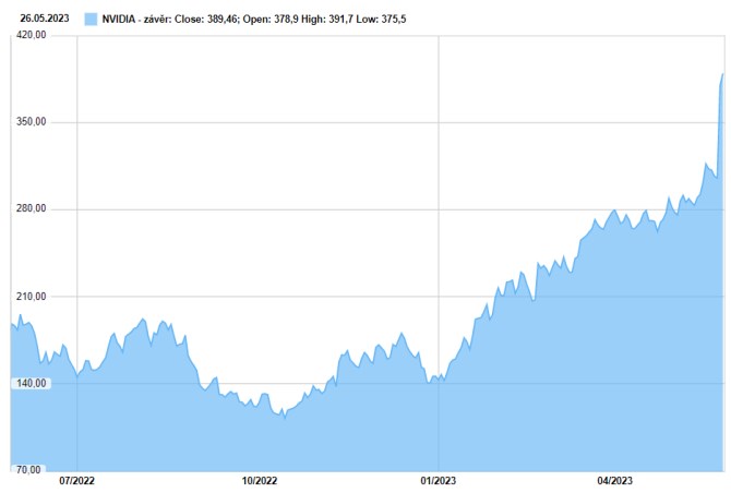 nvidia akcie