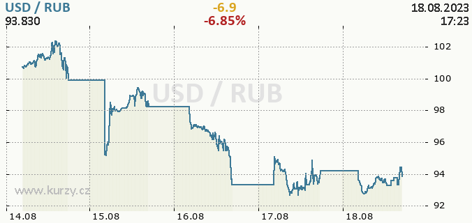 Graf: USD / RUB, Kurzy mn Online, Forex, Graf