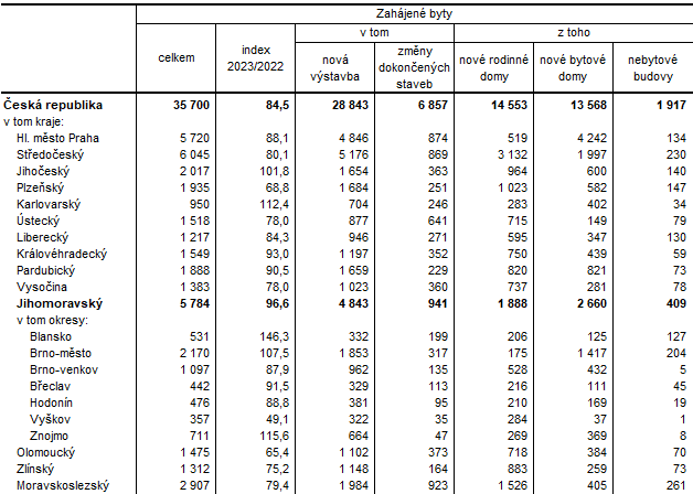 Tab. 1 Zahjen byty v 1. a 4. tvrtlet 2023