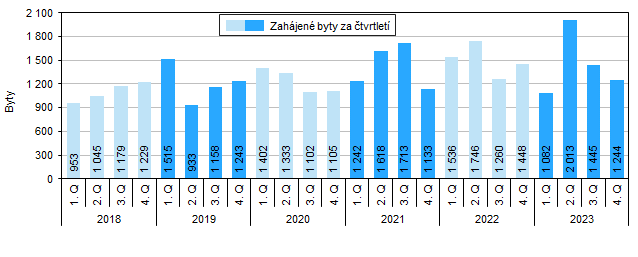 Graf 1 Zahjen byty v Jihomoravskm kraji podle tvrtlet