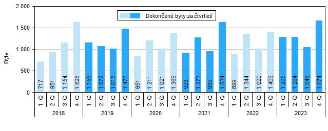 Graf 2 Dokonen byty v Jihomoravskm kraji podle tvrtlet