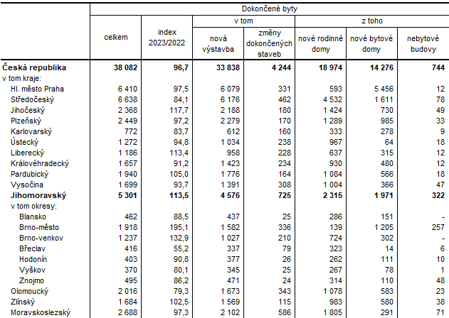 Tab. 2 Dokonen byty v 1. a 4. tvrtlet 2023