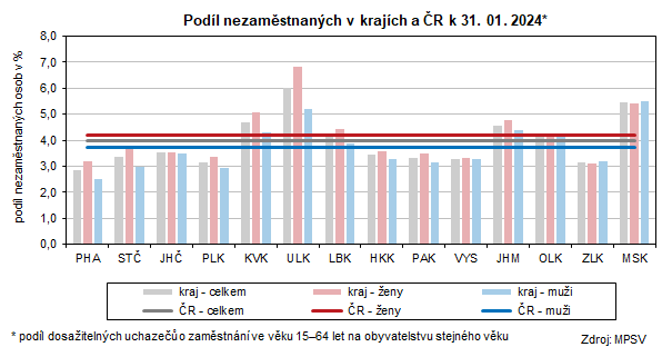 Graf: Podl nezamstnanch v krajch a R k 31. 01	. 2024