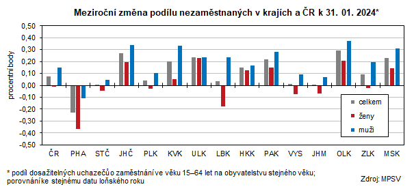 Graf: Meziron zmna podlu nezamstnanch v krajch a R k 31. 01. 2024