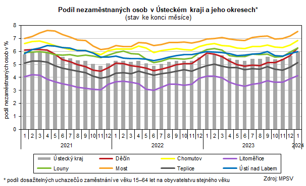 Graf: Podl nezamstnanch osob v steckm kraji a jeho okresech (stav ke konci msce)