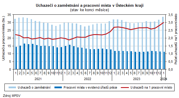 Graf: Uchazei o zamstnn a pracovn msta v steckm kraji (stav ke konci msce)