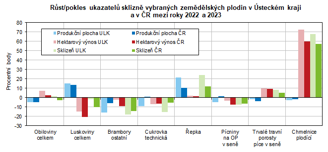 Rst/pokles ukazatel sklizn vybranch zemdlskch plodin v steckm kraji a v R mezi roky 2022 a 2023