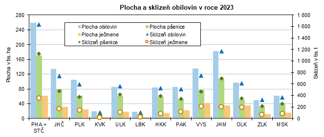 Plocha a sklize obilovin v roce 2023