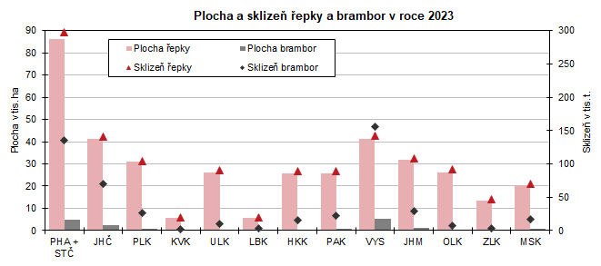 Plocha a sklize epky a brambor v roce 2023