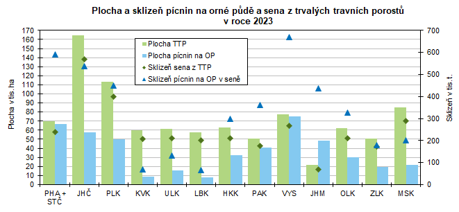 Plocha a sklize pcnin na orn pd a sena z trvalch travnch porost  v roce 2023