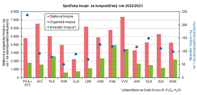 Spoteba hnojiv za hospodsk rok 2022/2023 