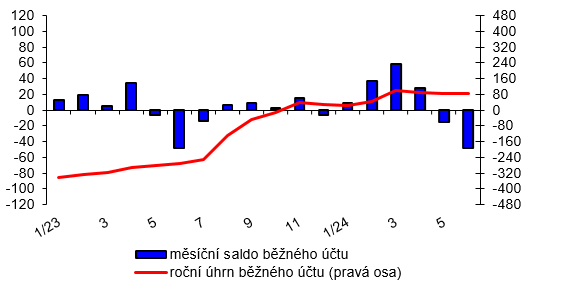 Platebn bilance  msn  graf 1  Bn et