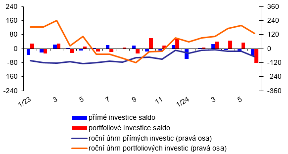 Platebn bilance  msn  graf 2  Vvoj pmch a portfoliovch investic