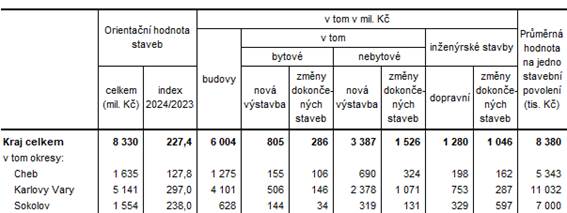 Orientan hodnota staveb, na kter byla vydna stavebn povolen v Karlovarskm kraji a jeho okresech v 1. a 2. tvrtlet 2024