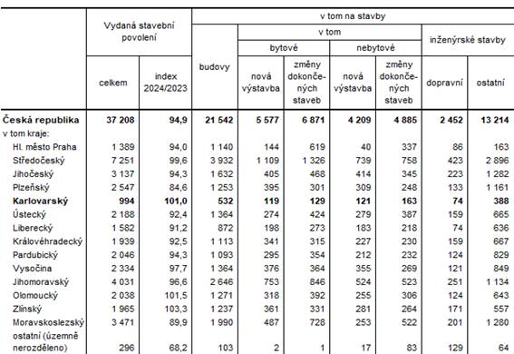 Vydan stavebn povolen podle kraj v 1. a 2. tvrtlet 2024