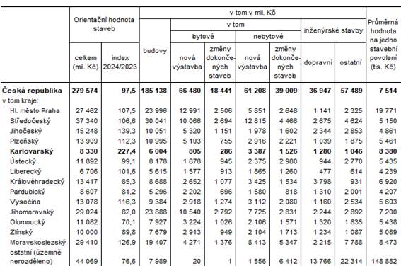 Orientan hodnota staveb, na kter byla vydna stavebn povolen, podle kraj v 1. a 2. tvrtlet 2024