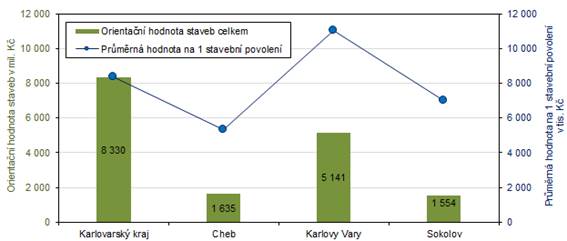 Orientan hodnota staveb a prmrn hodnota na 1 stavebn povolen v Karlovarskm kraji a jeho okresech v 1. pololet roku 2024