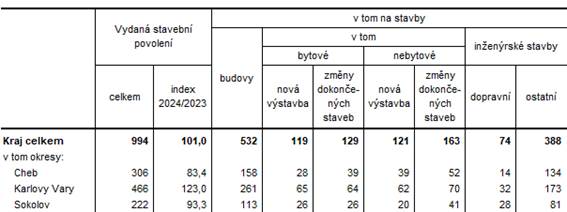 Vydan stavebn povolen v Karlovarskm kraji a jeho okresech v 1. a 2. tvrtlet 2024