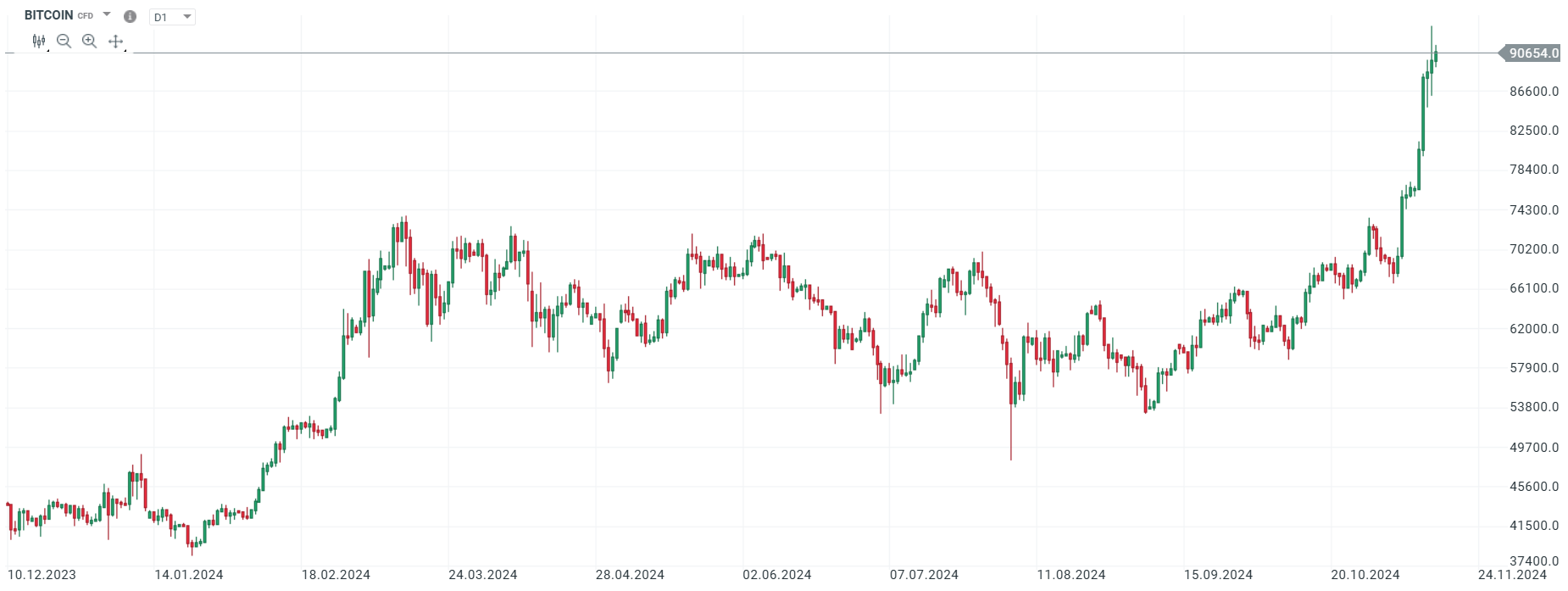 Graf Bitcoin