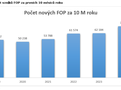 Graf 1 Počet vzniků FOP za prvních 10 měsíců roku