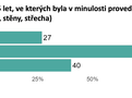 Podíl z budov starších 15 let, ve kterých byla v minulosti provedena komplexní izolace