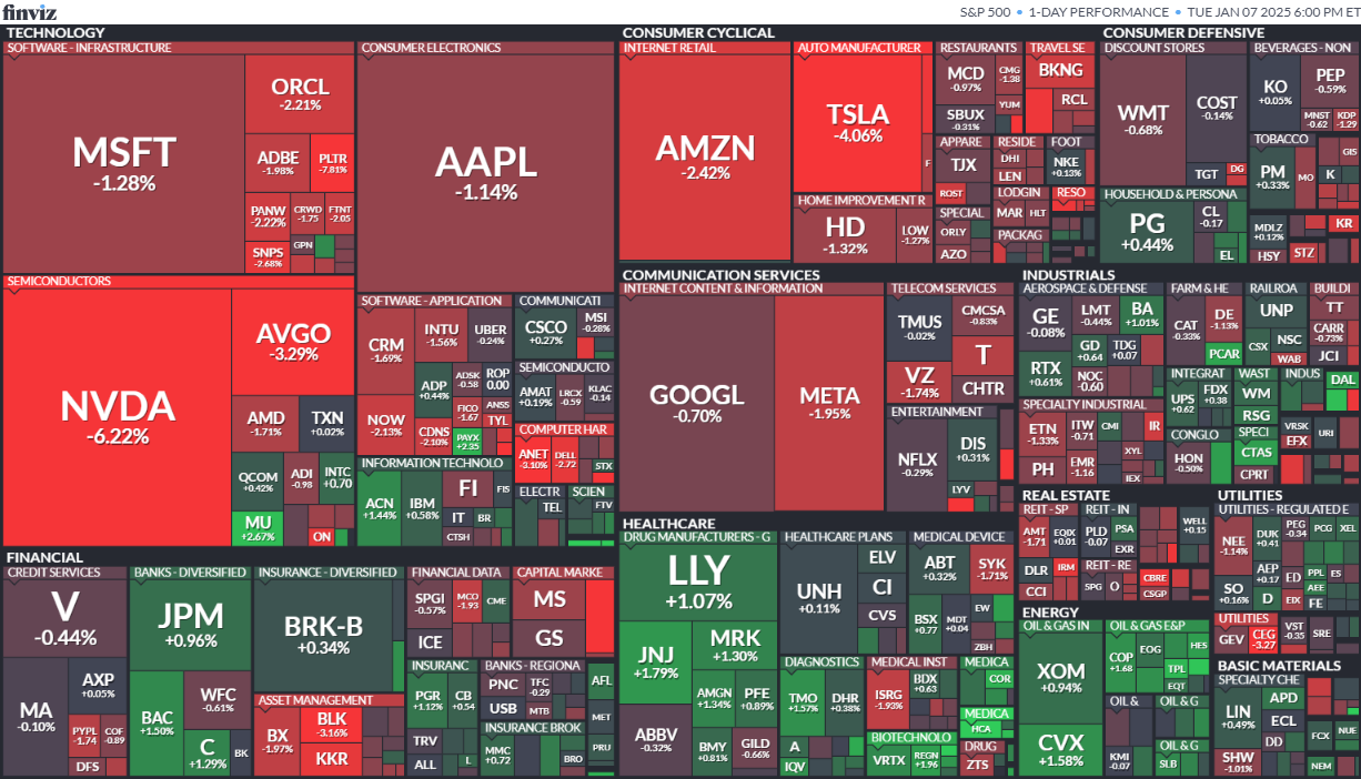S&P 500 7. 1. 2025