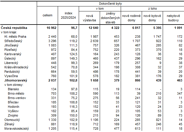 Tab. 2 Dokon�en� byty v 1. a� 2. �tvrtlet� 2025