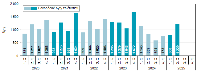 Graf 2 Dokon�en� byty v Jihomoravsk�m kraji podle �tvrtlet�