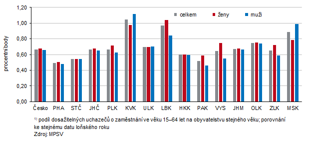 Graf: Meziro�n� zm�na pod�lu nezam�stnan�ch v kraj�ch a �esku k 31. 7. 2025