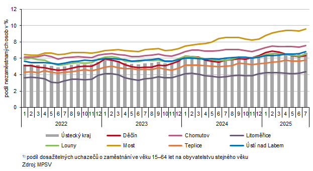 Graf: Pod�l nezam�stnan�ch osob v �steck�m kraji a jeho okresech (k posledn�mu dni m�s�ce)