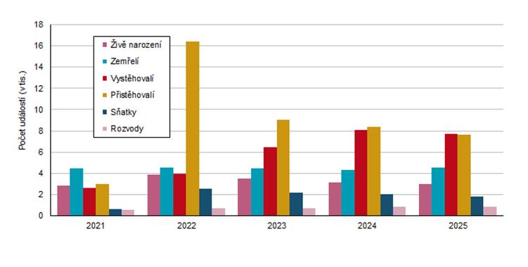 Graf 2: Demografick� ud�losti v HKK v 1. a� 3. �tvrtlet� v letech 2021 a� 2025