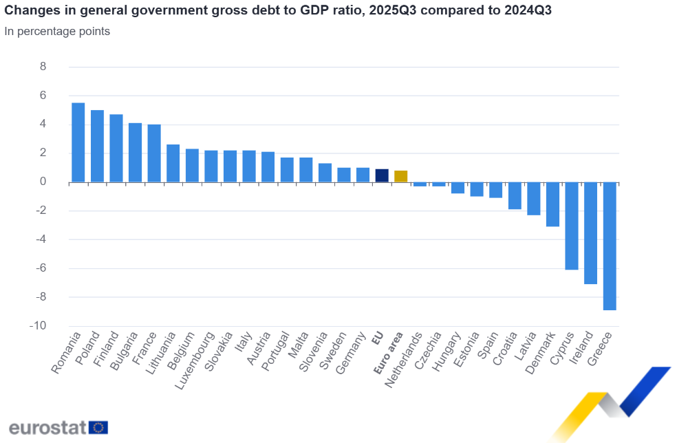 Changes in general government gross debt to GDP ratio, 2025Q3 compared to 2024Q3