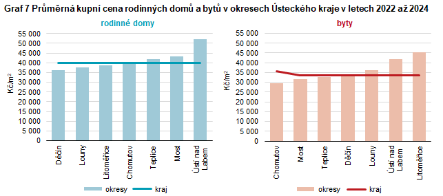 Graf 7 Průměrná kupní cena rodinných domů a bytů v okresech Ústeckého kraje v letech 2022 až 2024