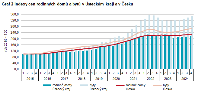 Graf 2 Indexy cen rodinných domů a bytů v Ústeckém kraji a v Česku             v jednotlivých čtvrtletích v letech 2015 až 2024