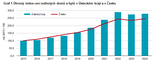 Graf 1 Úhrnný index cen rodinných domů a bytů v Ústeckém kraji a v Česku  v letech 2015 až 2024