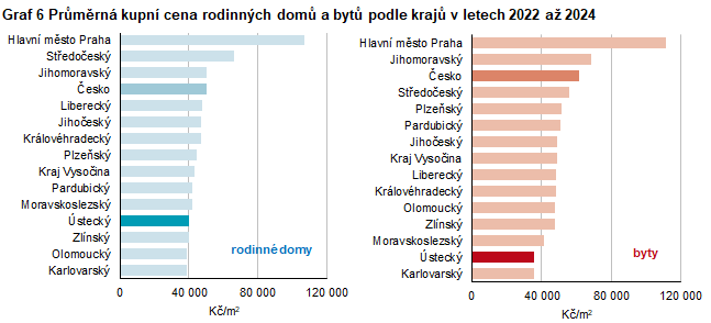 Graf 6 Průměrná kupní cena rodinných domů a bytů podle krajů v letech 2022 až 2024