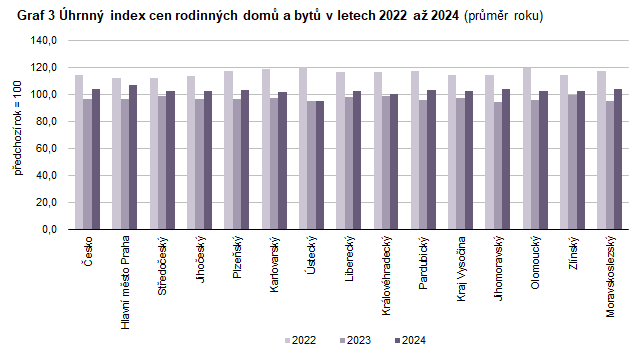 Graf 3 Úhrnný index cen rodinných domů a bytů v letech 2022 až 2024 (průměr roku)